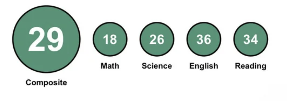 2022 ACT score — student 4