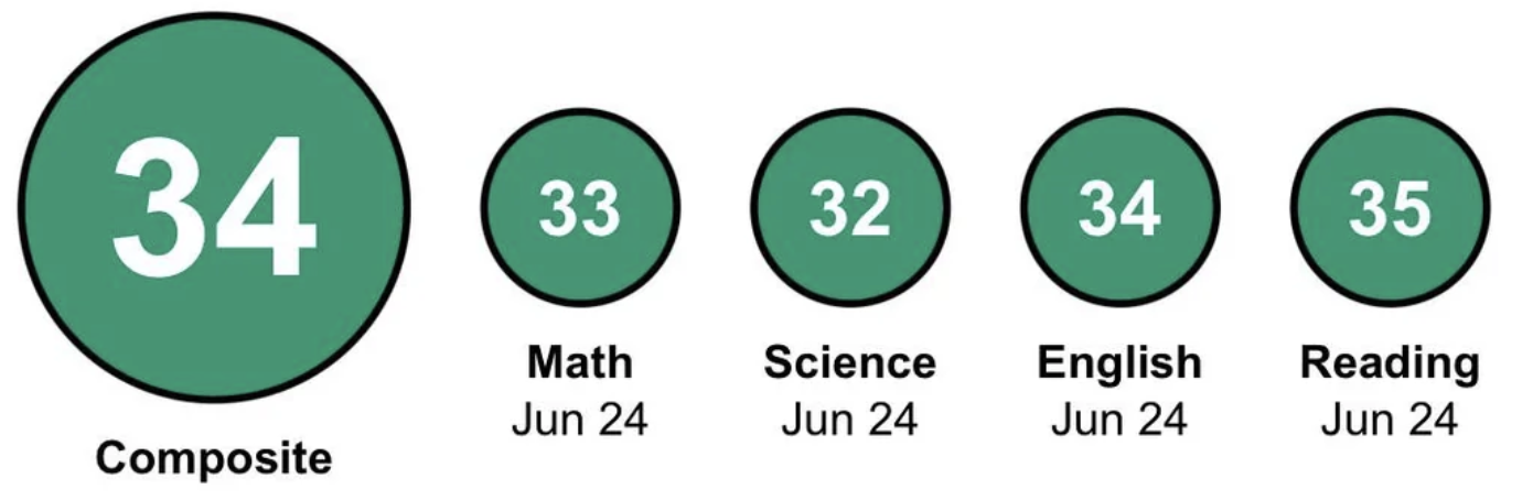 2024 ACT score — student 12
