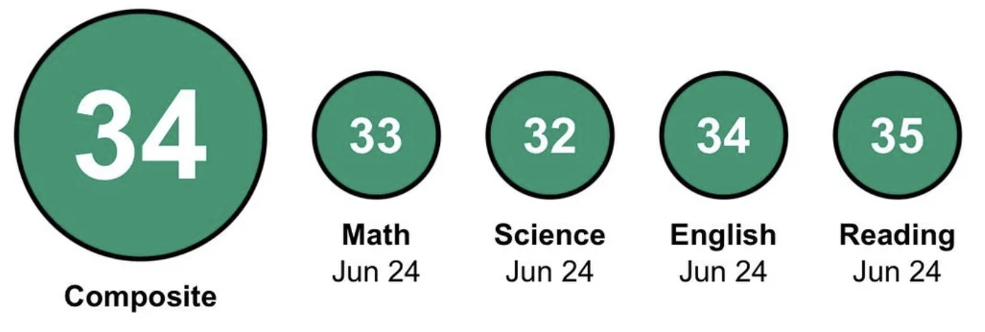 2024 ACT score — student 9