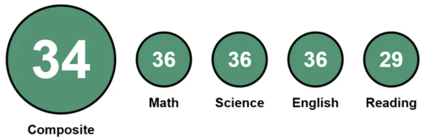 2025 ACT score — student 10