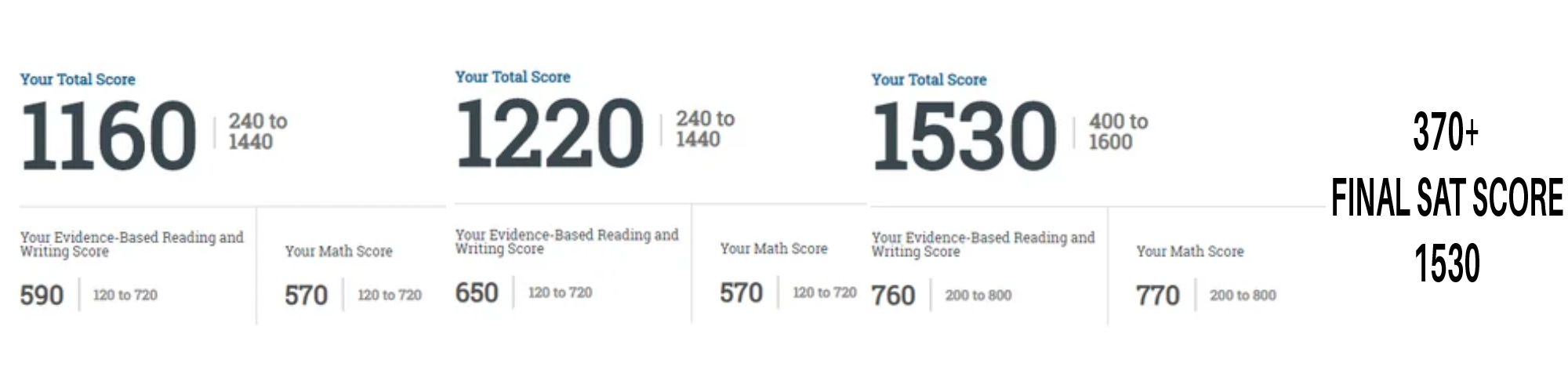 2021 SAT score result